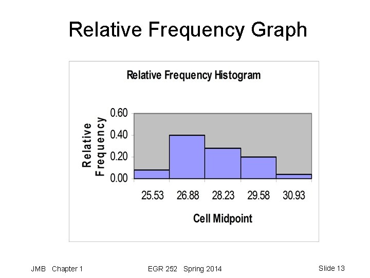 Relative Frequency Graph JMB Chapter 1 EGR 252 Spring 2014 Slide 13 