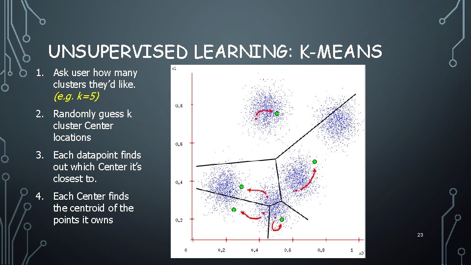 UNSUPERVISED LEARNING: K-MEANS 1. Ask user how many clusters they’d like. (e. g. k=5)