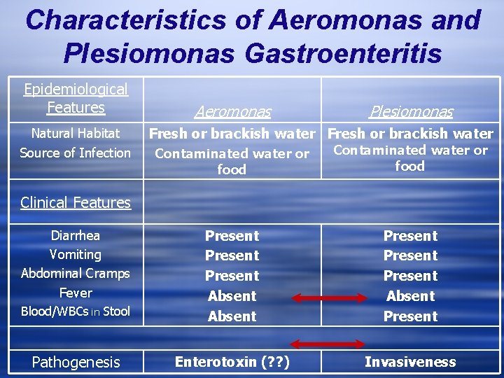 Characteristics of Aeromonas and Plesiomonas Gastroenteritis Epidemiological Features Natural Habitat Source of Infection Aeromonas