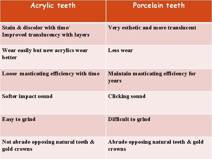 Acrylic teeth Porcelain teeth Selection of tooth material Stain & discolor with time/ Improved