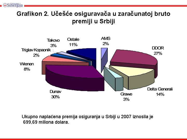 Grafikon 2. Učešće osiguravača u zaračunatoj bruto premiji u Srbiji Ukupno naplaćena premija osiguranja