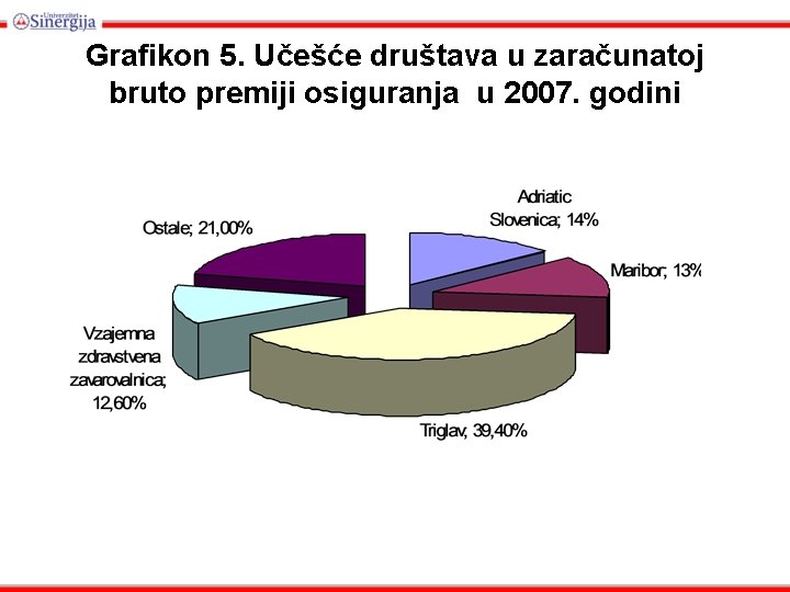 Grafikon 5. Učešće društava u zaračunatoj bruto premiji osiguranja u 2007. godini 