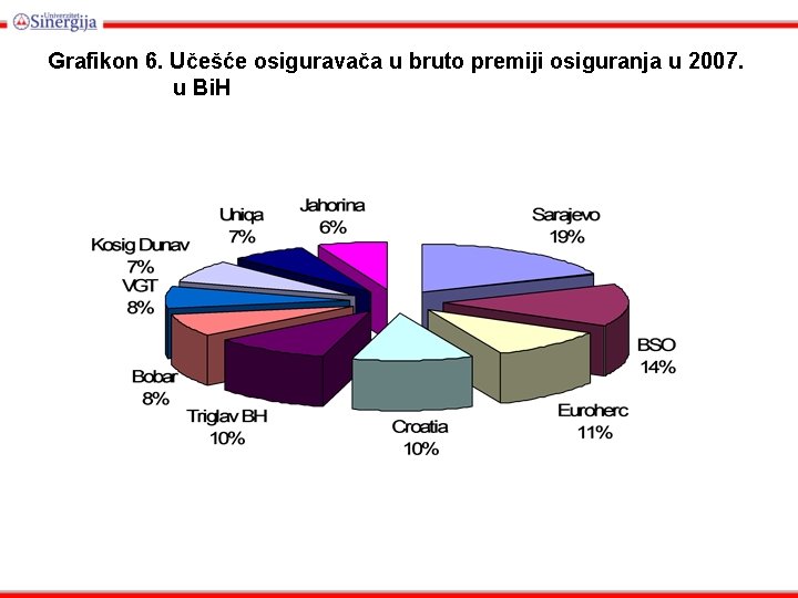 Grafikon 6. Učešće osiguravača u bruto premiji osiguranja u 2007. u Bi. H 