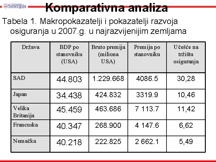 Komparativna analiza Tabela 1. Makropokazatelji i pokazatelji razvoja osiguranja u 2007. g. u najrazvijenijim