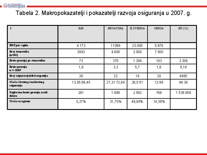 Tabela 2. Makropokazatelji i pokazatelji razvoja osiguranja u 2007. g. 2 Bi. H HRVATSKA