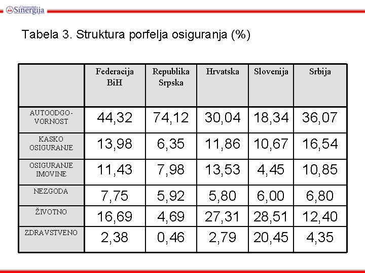 Tabela 3. Struktura porfelja osiguranja (%) Federacija Bi. H Republika Srpska Hrvatska AUTOODGOVORNOST 44,