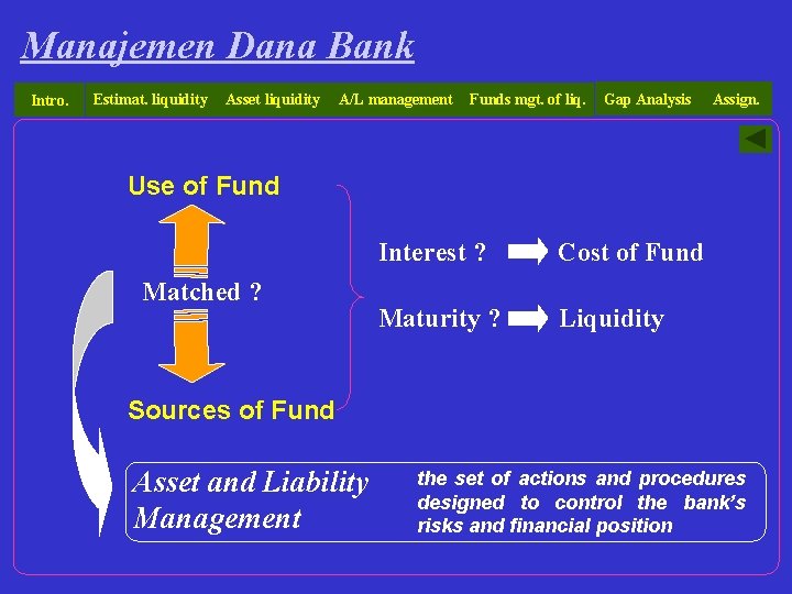 Manajemen Dana Bank Intro. Estimat. liquidity Asset liquidity A/L management Funds mgt. of liq.