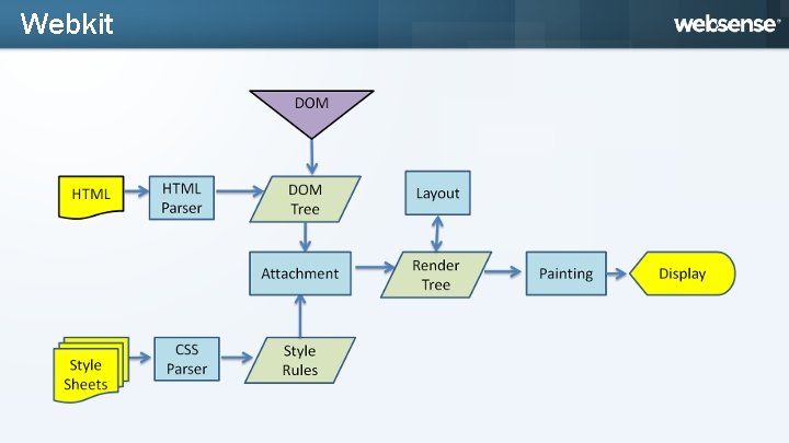 Webkit 