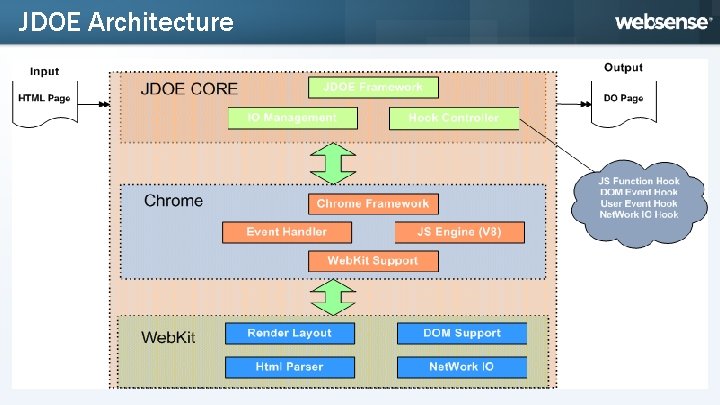 JDOE Architecture 