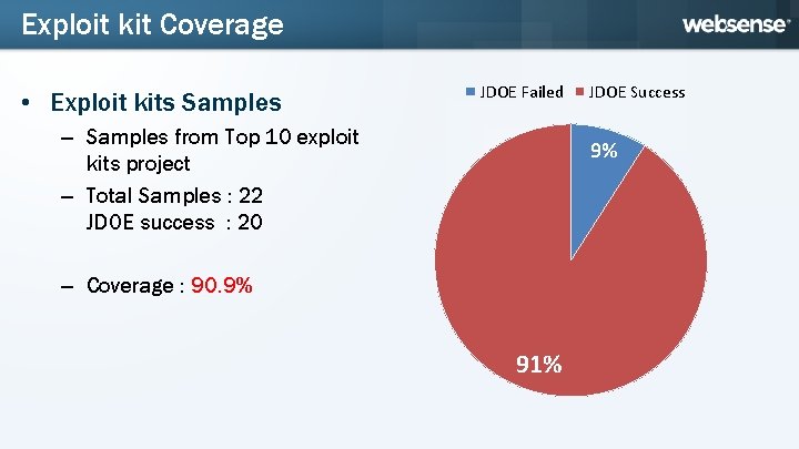 Exploit kit Coverage • Exploit kits Samples JDOE Failed – Samples from Top 10