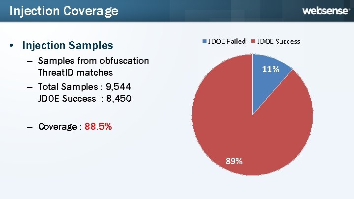 Injection Coverage • Injection Samples JDOE Failed – Samples from obfuscation Threat. ID matches
