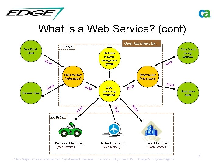 What is a Web Service? (cont) Great Adventures Inc. Intranet Hand held client Client