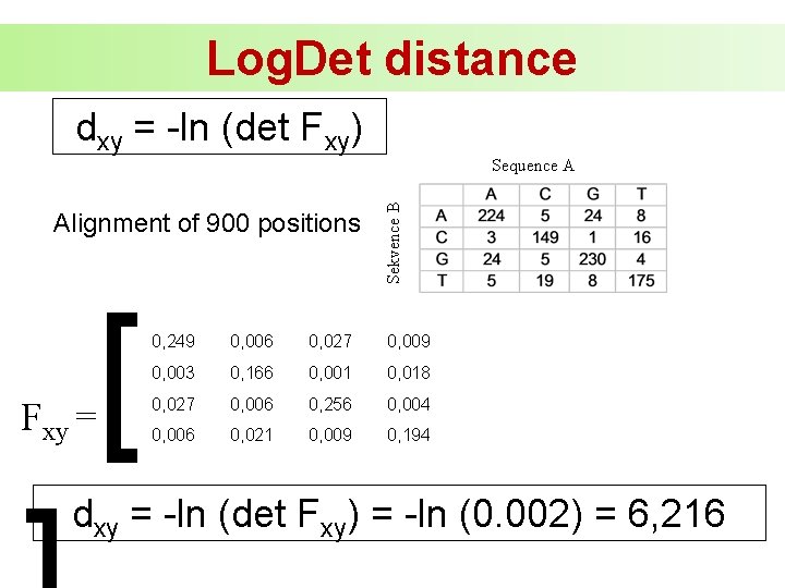 Log. Det distance dxy = -ln (det Fxy) Alignment of 900 positions Fxy =