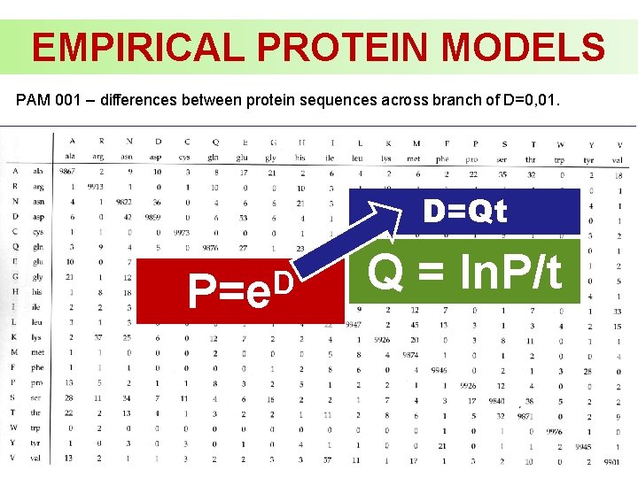 EMPIRICAL PROTEIN MODELS PAM 001 – differences between protein sequences across branch of D=0,