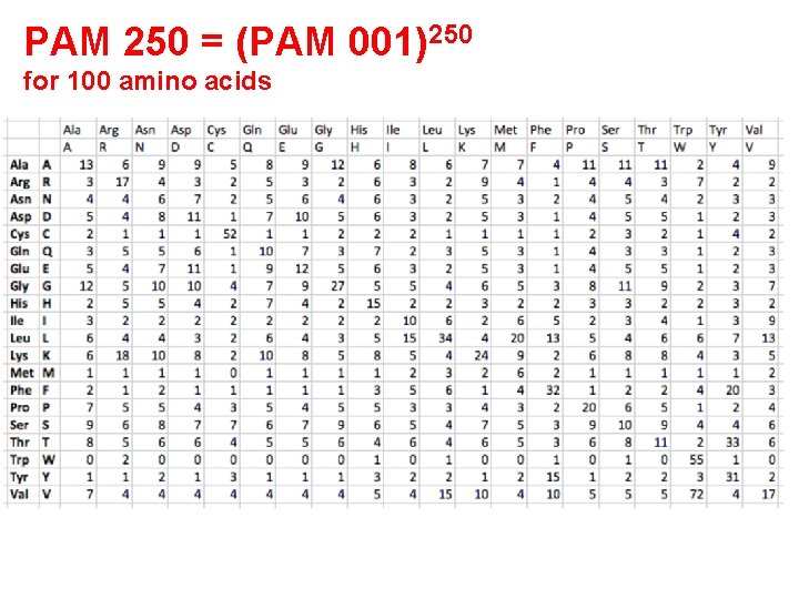PAM 250 = (PAM 001)250 for 100 amino acids 