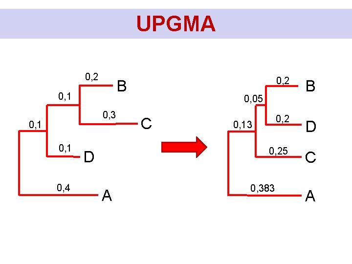 UPGMA 0, 2 B 0, 1 0, 3 0, 1 0, 4 D A