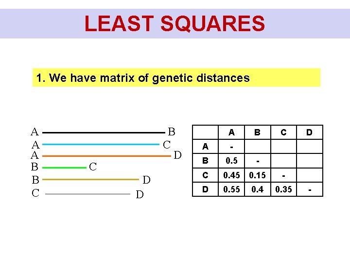 LEAST SQUARES 1. We have matrix of genetic distances A A A B B