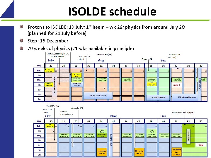 ISOLDE schedule Protons to ISOLDE: 10 July; 1 st beam – wk 29; physics