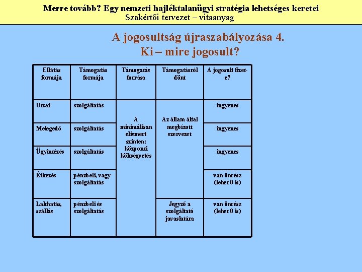 Merre tovább? Egy nemzeti hajléktalanügyi stratégia lehetséges keretei Szakértői tervezet – vitaanyag A jogosultság