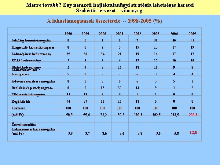 Merre tovább? Egy nemzeti hajléktalanügyi stratégia lehetséges keretei Szakértői tervezet – vitaanyag A lakástámogatások