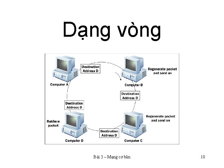 Dạng vòng Bài 3 – Mạng cơ bản 10 