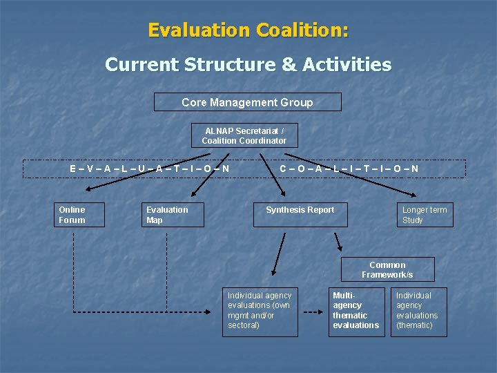 Evaluation Coalition: Current Structure & Activities Core Management Group ALNAP Secretariat / Coalition Coordinator