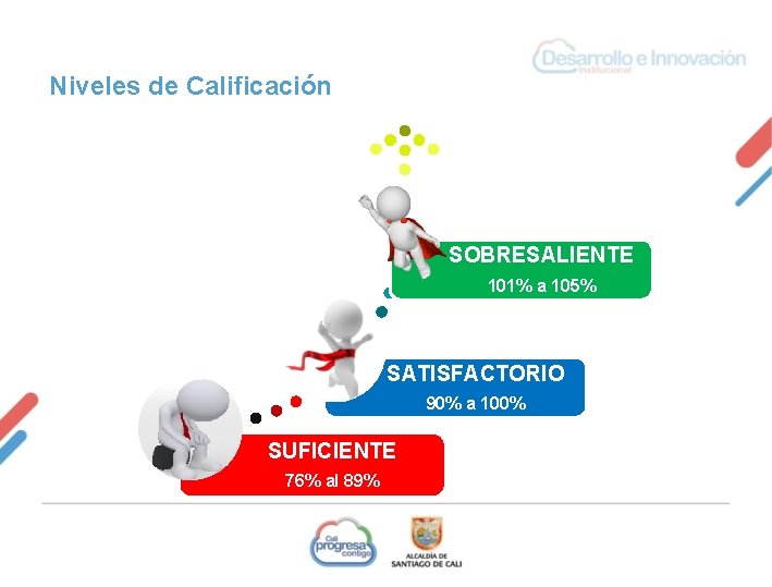 Niveles de Calificación SOBRESALIENTE 101% a 105% SATISFACTORIO 90% a 100% SUFICIENTE 76% al