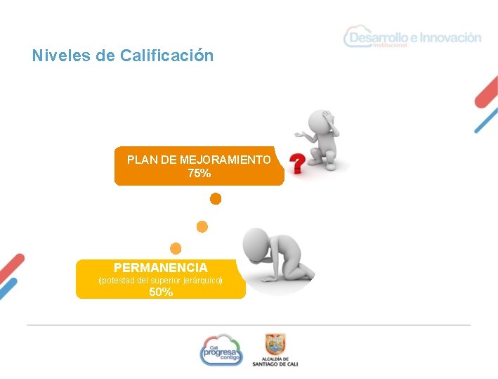 Niveles de Calificación PLAN DE MEJORAMIENTO 75% PERMANENCIA (potestad del superior jerárquico) 50% 