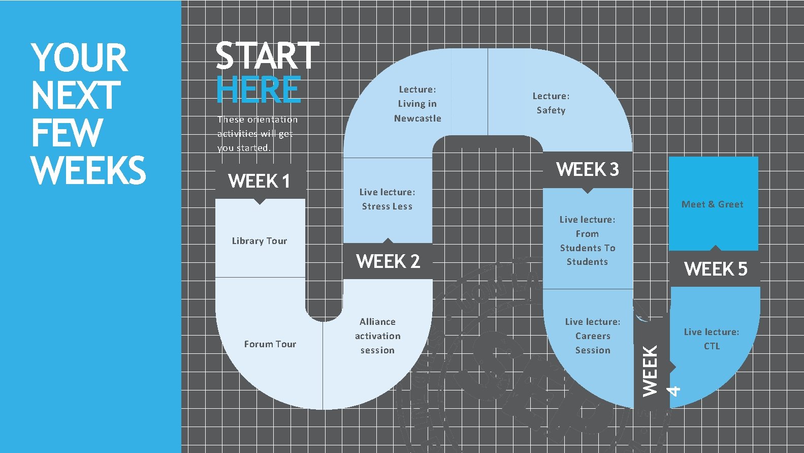 START HERE These orientation activities will get you started. WEEK 1 Lecture: Living in