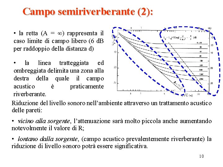 Campo semiriverberante (2): • la retta (A = ) rappresenta il caso limite di