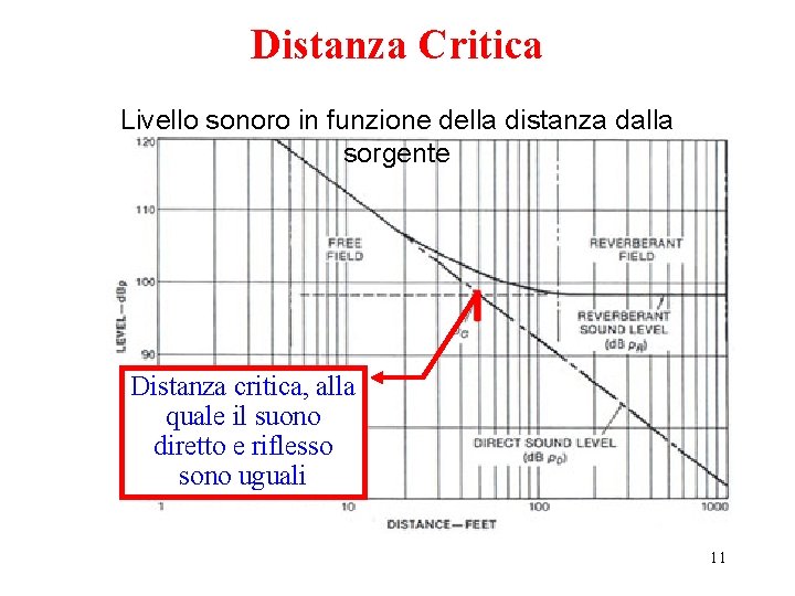 Distanza Critica Livello sonoro in funzione della distanza dalla sorgente Distanza critica, alla quale