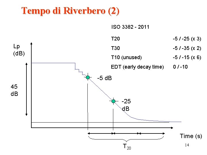 Tempo di Riverbero (2) ISO 3382 - 2011 Lp (d. B) T 20 -5