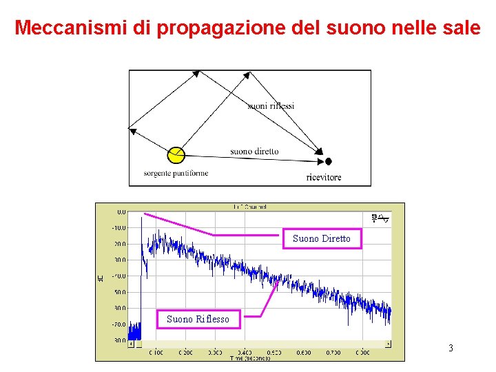 Meccanismi di propagazione del suono nelle sale Suono Diretto Suono Riflesso Acustica degli Ambienti