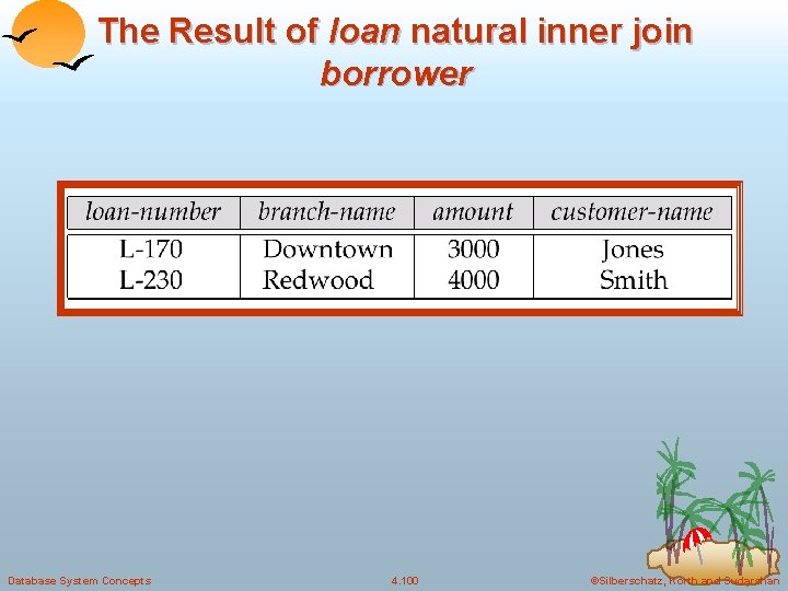 The Result of loan natural inner join borrower Database System Concepts 4. 100 ©Silberschatz,