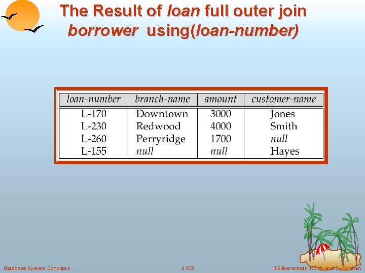 The Result of loan full outer join borrower using(loan-number) Database System Concepts 4. 103