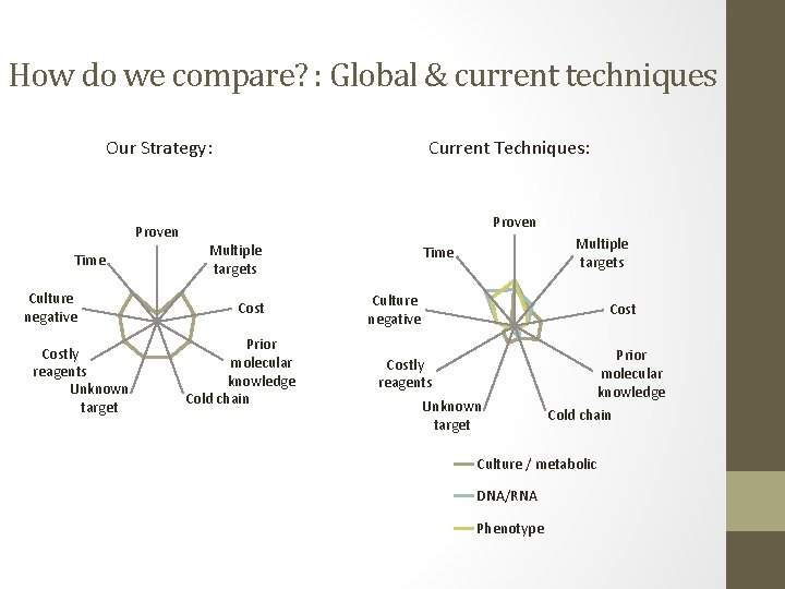 How do we compare? : Global & current techniques Our Strategy: Current Techniques: Proven