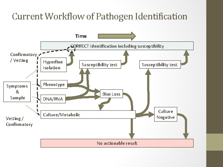 Current Workflow of Pathogen Identification Time CORRECT Identification including susceptibility Confirmatory / Vetting Symptoms