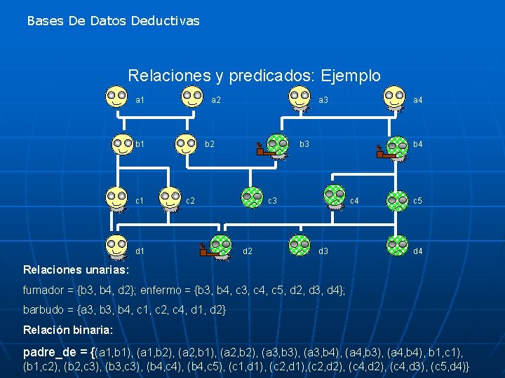 Bases De Datos Deductivas Relaciones y predicados: Ejemplo a 1 a 2 b 1