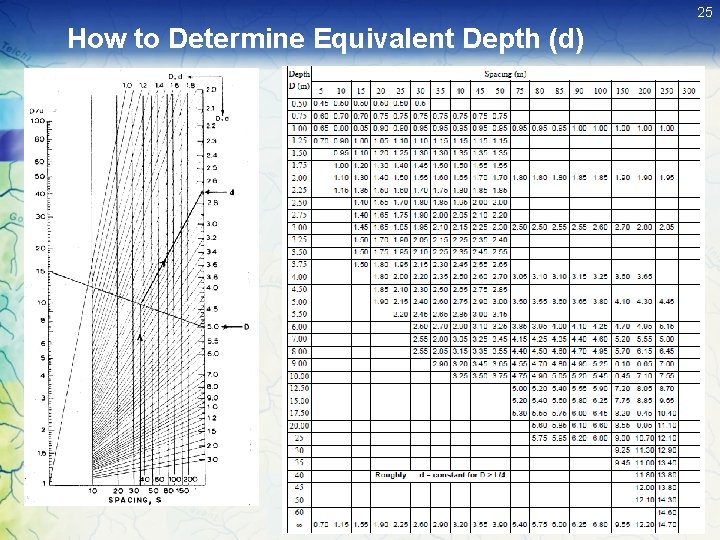 25 How to Determine Equivalent Depth (d) 25 How to Determine Equivalent Depth (d)