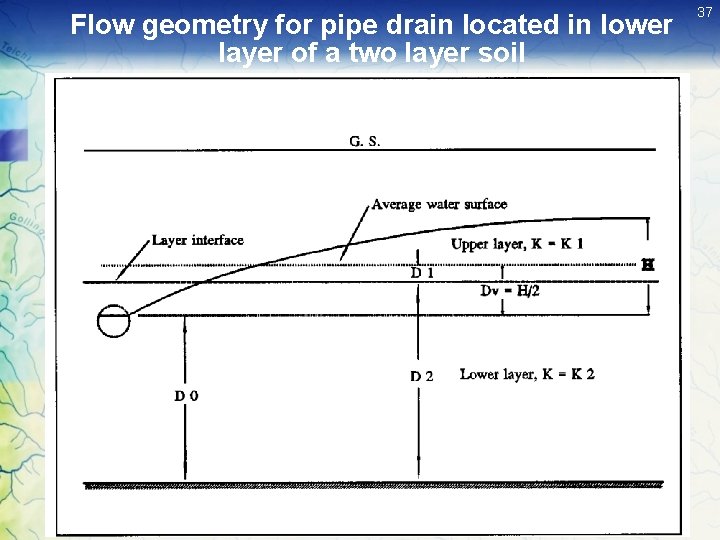 Flow geometry for pipe drain located in lower layer of a two layer soil Flow geometry for pipe drain located in lower layer of a two layer soil