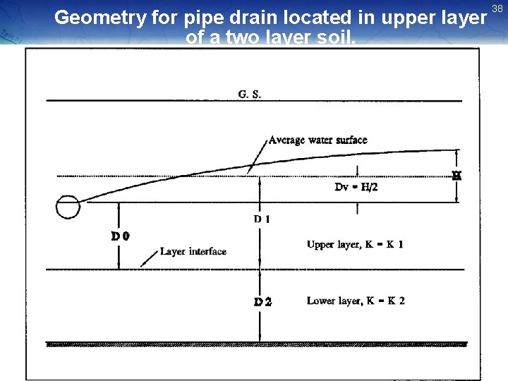 Geometry for pipe drain located in upper layer of a two layer soil. 38 Geometry for pipe drain located in upper layer of a two layer soil. 38