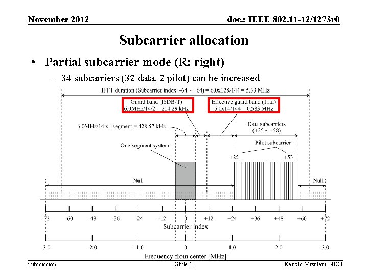 November 2012 doc. : IEEE 802. 11 -12/1273 r 0 Subcarrier allocation • Partial