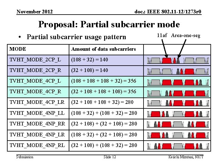 November 2012 doc. : IEEE 802. 11 -12/1273 r 0 Proposal: Partial subcarrier mode