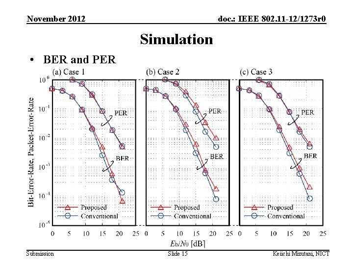 November 2012 doc. : IEEE 802. 11 -12/1273 r 0 Simulation • BER and