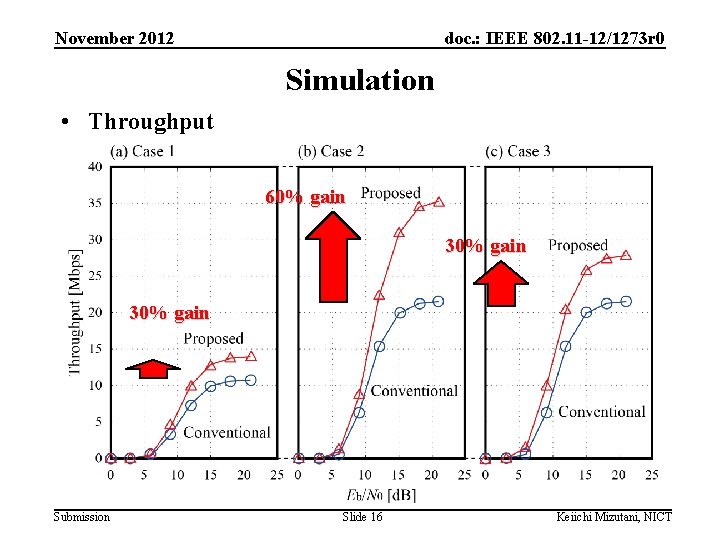 November 2012 doc. : IEEE 802. 11 -12/1273 r 0 Simulation • Throughput 60%