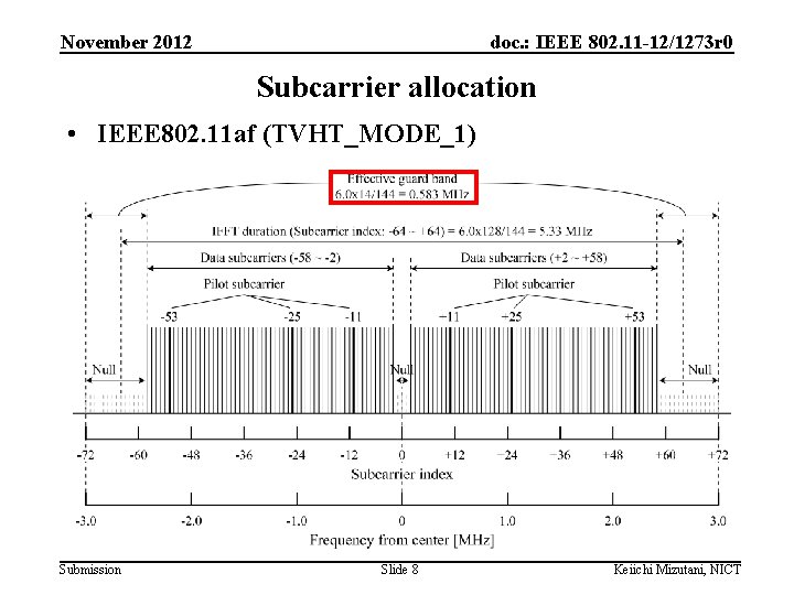 November 2012 doc. : IEEE 802. 11 -12/1273 r 0 Subcarrier allocation • IEEE