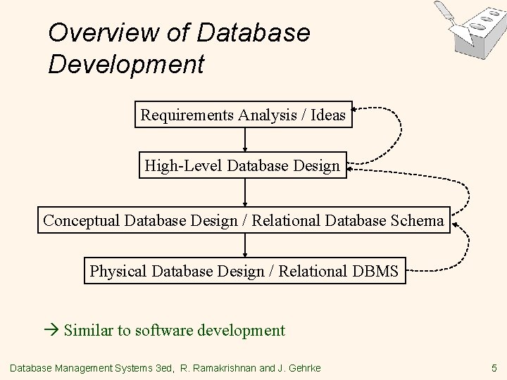 Overview of Database Development Requirements Analysis / Ideas High-Level Database Design Conceptual Database Design
