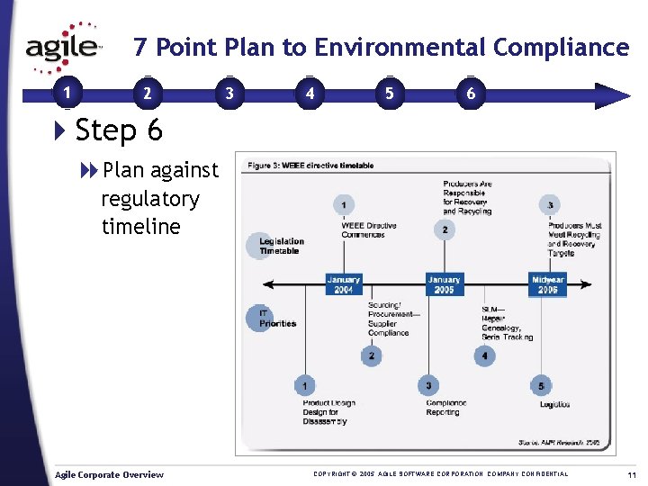 7 Point Plan to Environmental Compliance 1 2 3 4 5 6 4 Step