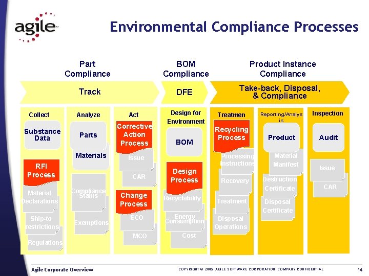 Environmental Compliance Processes Collect Substance Data Part Compliance BOM Compliance Track DFE Analyze Act