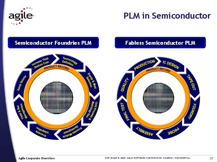 PLM in Semiconductor Foundries PLM Agile Corporate Overview Fabless Semiconductor PLM COPYRIGHT © 2005